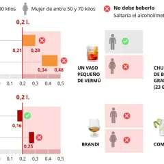 Gráfico muestra límites de alcohol 0.0 para hombres y mujeres. Una cerveza o vino pueden ser bebidos por hombres, pero no por mujeres.