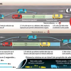 Diagrama de seguridad vial: coches manteniendo distancia, especialmente cuando hay que dejar 100 metros de distancia en túneles o 2 segundos en carretera.