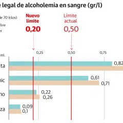 Gráfico muestra la tasa de alcohol permitida en sangre para hombres y mujeres tras consumir diferentes bebidas. El nuevo límite es 0,20 gr/l.