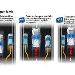 Instrucciones para ceder el paso a vehículos de emergencia en vías de uno, dos y tres carriles por sentido.