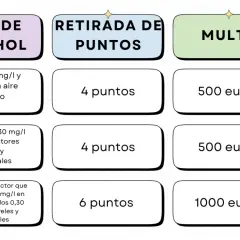 Tabla de la tasa de alcohol en aire espirado, puntos retirados y multas. Conoce el límite legal alcohol para evitar sanciones.