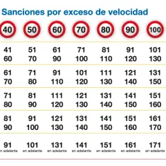 Tabla de sanciones por exceso de velocidad. Muestra multas y pérdida de puntos según la velocidad máxima superada.