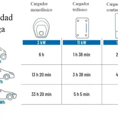 Tabla muestra cuanto consume un cargador de coche eléctrico, comparando tiempos de carga para baterías de 18, 40 y 100 kWh con cargadores de 3, 11 y 50 kW.