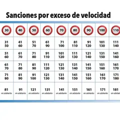 Tabla de sanciones por **velocidad excesiva**: multas, puntos y límites de velocidad.