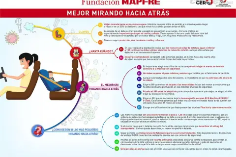 Infografía sobre seguridad infantil en el coche: la importancia de viajar mirando hacia atrás, la medida para ir sin silla en el coche y cómo elegir la sillita adecuada.