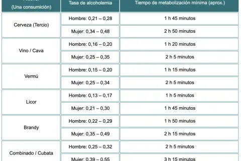 Tabla con tipos de alcohol, su tasa de alcoholemia por género y tiempo de metabolización.