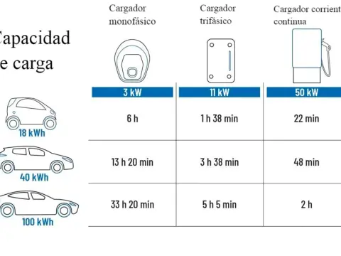 Cargador coche eléctrico - ¿Cuánto consume realmente?