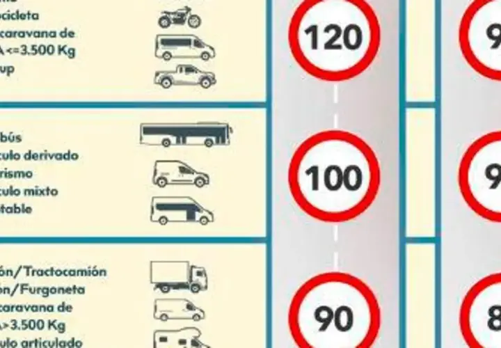 Para entrar en una autopista, la velocidad varía según el vehículo. Motocicletas, autocaravanas y pick-ups pueden ir a 120 km/h.