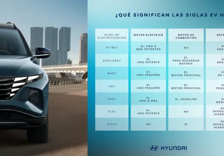 Tabla comparativa de tipos de coches eléctricos (EV, HEV, etc.) con sus características de motor y batería.