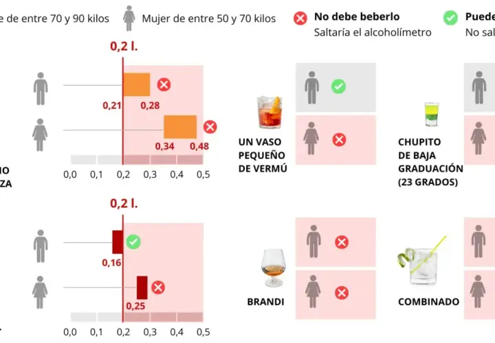 Gráfico muestra límites de alcohol 0.0 para hombres y mujeres. Una cerveza o vino pueden ser bebidos por hombres, pero no por mujeres.