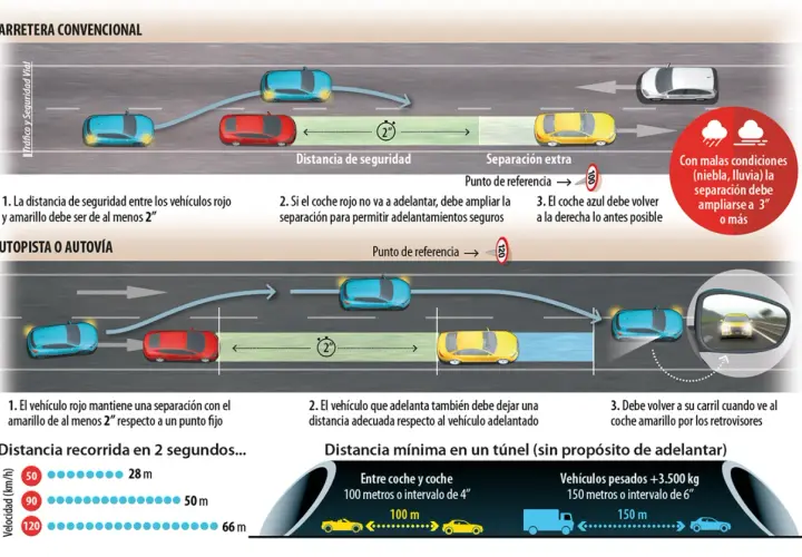 Diagrama de seguridad vial: coches manteniendo distancia, especialmente cuando hay que dejar 100 metros de distancia en túneles o 2 segundos en carretera.