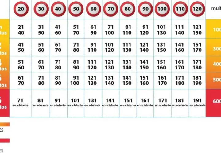 Tabla de multas y puntos. Un conductor novel empieza con 12 puntos y pierde según la infracción.