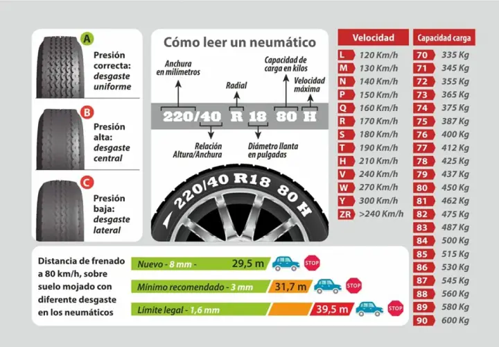 Guía para leer la denominación de neumáticos: anchura, perfil, radial, llanta, índice de carga y velocidad. Muestra desgaste por presión.