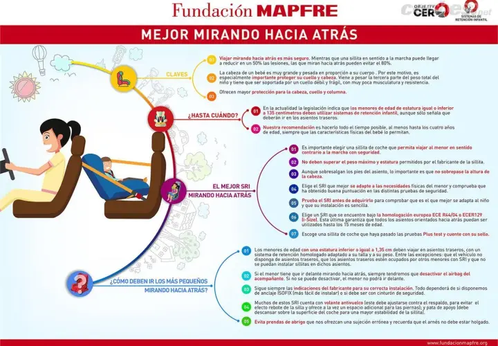 Infografía sobre seguridad infantil en el coche: la importancia de viajar mirando hacia atrás, la medida para ir sin silla en el coche y cómo elegir la sillita adecuada.