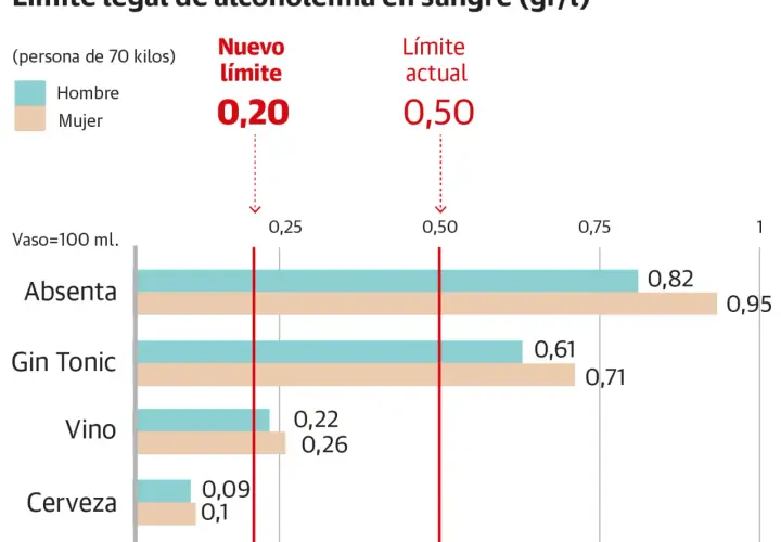 Gráfico muestra la tasa de alcohol permitida en sangre para hombres y mujeres tras consumir diferentes bebidas. El nuevo límite es 0,20 gr/l.