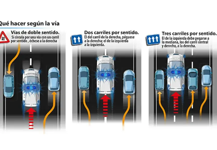 Instrucciones para ceder el paso a vehículos de emergencia en vías de uno, dos y tres carriles por sentido.