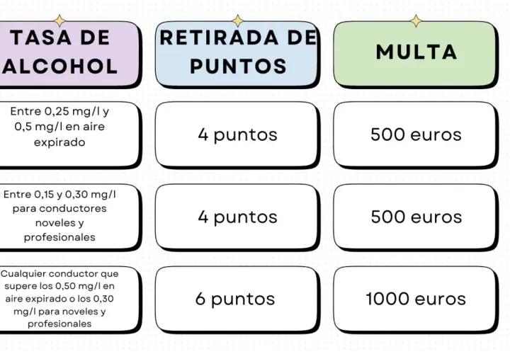Tabla de la tasa de alcohol en aire espirado, puntos retirados y multas. Conoce el límite legal alcohol para evitar sanciones.