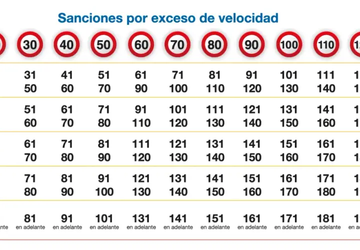 Tabla de sanciones por exceso de velocidad. Muestra multas y pérdida de puntos según la velocidad máxima superada.