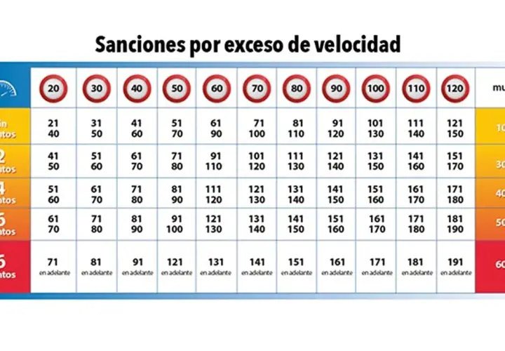 Tabla de sanciones por **velocidad excesiva**: multas, puntos y límites de velocidad.