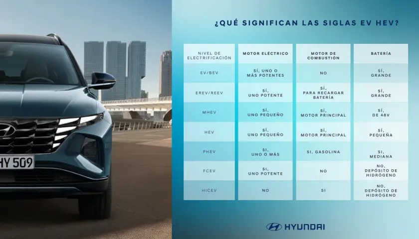 Tabla comparativa de tipos de coches eléctricos (EV, HEV, etc.) con sus características de motor y batería.