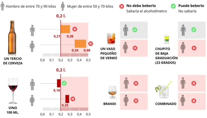 Gráfico muestra límites de alcohol 0.0 para hombres y mujeres. Una cerveza o vino pueden ser bebidos por hombres, pero no por mujeres.
