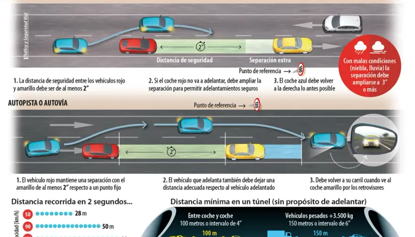 Diagrama de seguridad vial: coches manteniendo distancia, especialmente cuando hay que dejar 100 metros de distancia en túneles o 2 segundos en carretera.