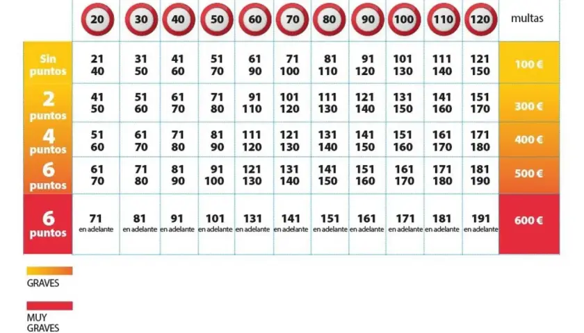 Tabla de multas y puntos. Un conductor novel empieza con 12 puntos y pierde según la infracción.