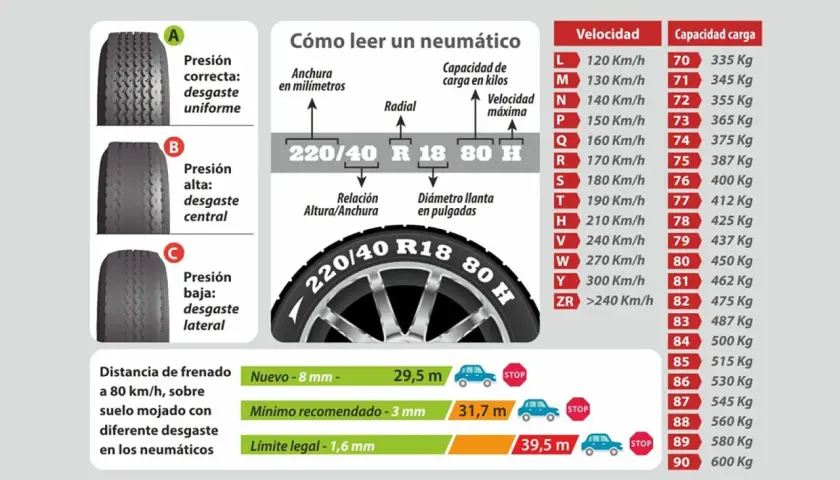 Guía para leer la denominación de neumáticos: anchura, perfil, radial, llanta, índice de carga y velocidad. Muestra desgaste por presión.