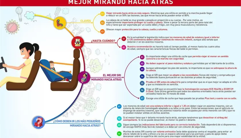 Infografía sobre seguridad infantil en el coche: la importancia de viajar mirando hacia atrás, la medida para ir sin silla en el coche y cómo elegir la sillita adecuada.