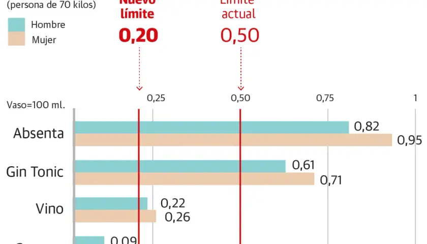 Gráfico muestra la tasa de alcohol permitida en sangre para hombres y mujeres tras consumir diferentes bebidas. El nuevo límite es 0,20 gr/l.