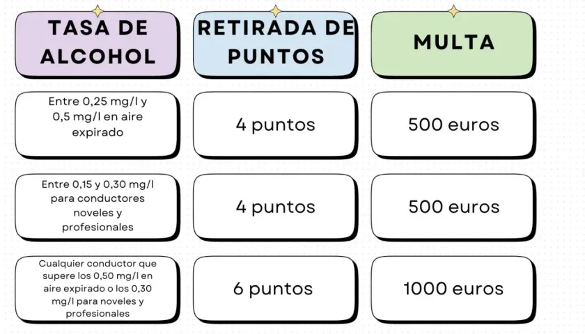 Tabla de la tasa de alcohol en aire espirado, puntos retirados y multas. Conoce el límite legal alcohol para evitar sanciones.