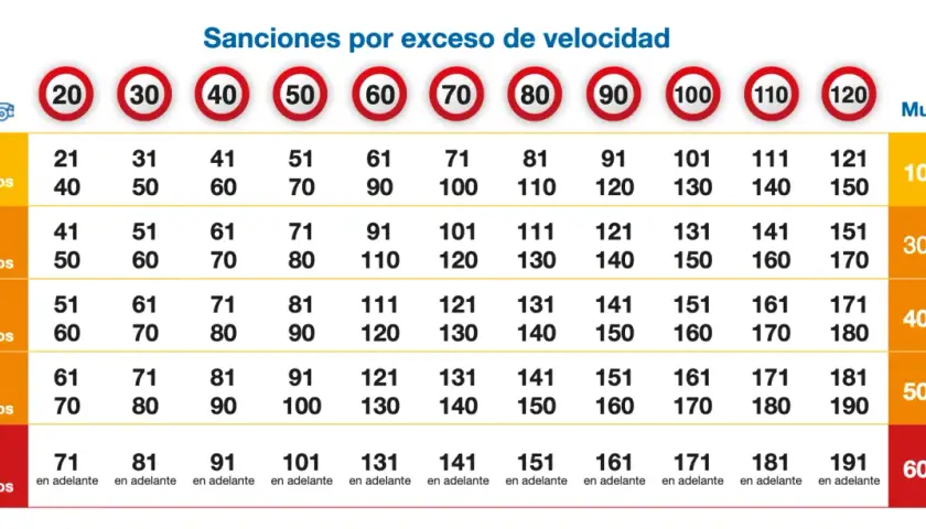 Tabla de sanciones por exceso de velocidad. Muestra multas y pérdida de puntos según la velocidad máxima superada.