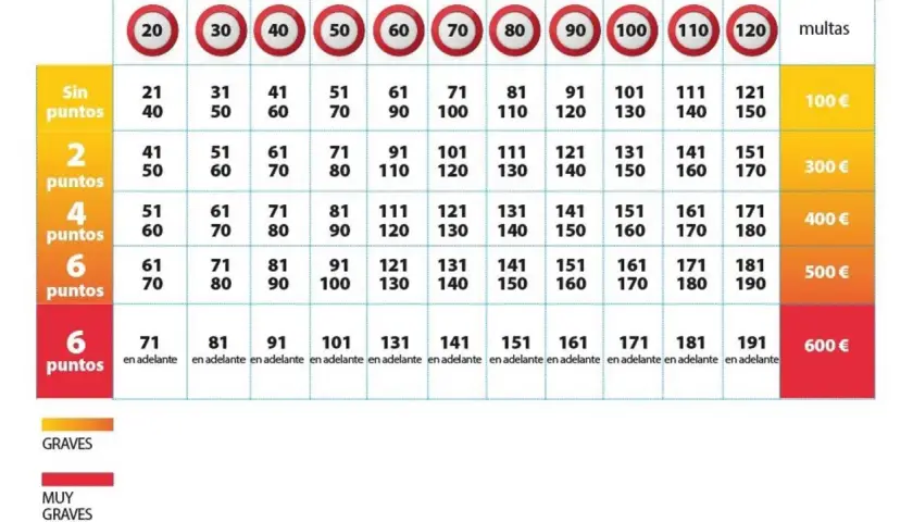 Tabla de multas y puntos de velocidad. Muestra infracciones y sus consecuencias.