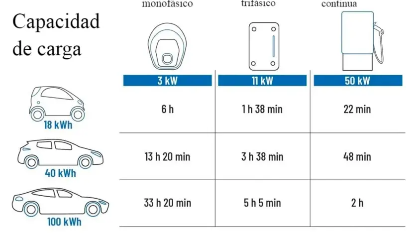 Tabla muestra cuanto consume un cargador de coche eléctrico, comparando tiempos de carga para baterías de 18, 40 y 100 kWh con cargadores de 3, 11 y 50 kW.