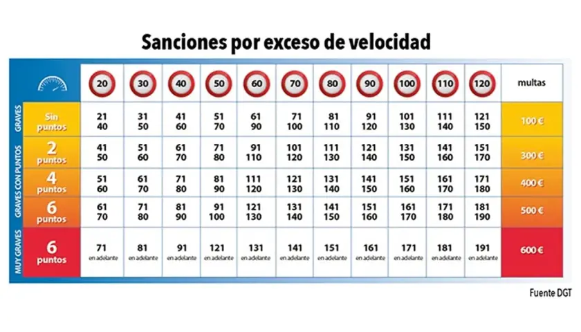 Tabla de sanciones por **velocidad excesiva**: multas, puntos y límites de velocidad.