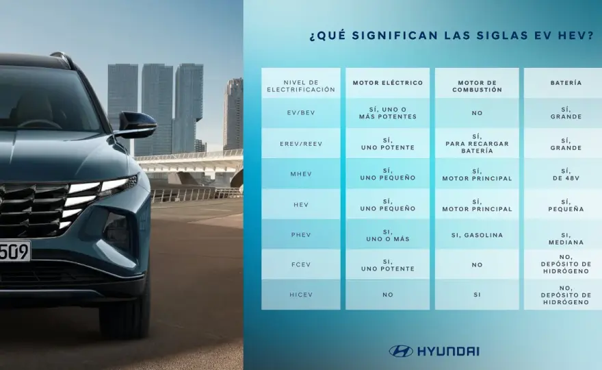 Coches eléctricos - ¿Cuál elegir? BEV, PHEV, HEV y más