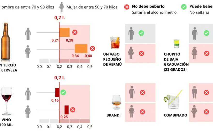 Alcohol 0.0 al volante en España - ¿Realmente es obligatorio?