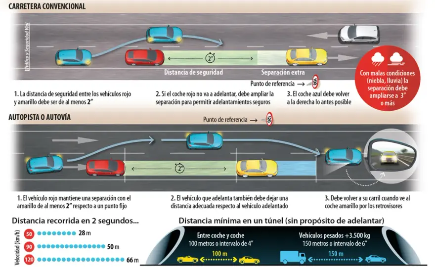 100 metros de distancia - ¿Cuándo son obligatorios?