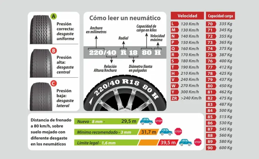 Leer neumáticos - Guía completa para elegir bien