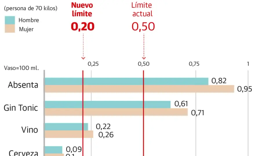 Tasa de alcohol en España - Límites y sanciones reales