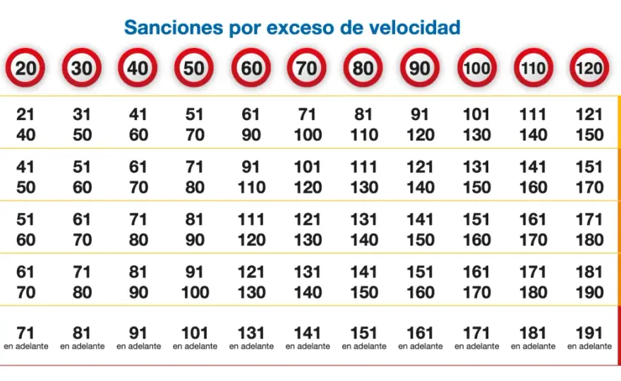 Límites de velocidad en España - Evita multas y conduce seguro