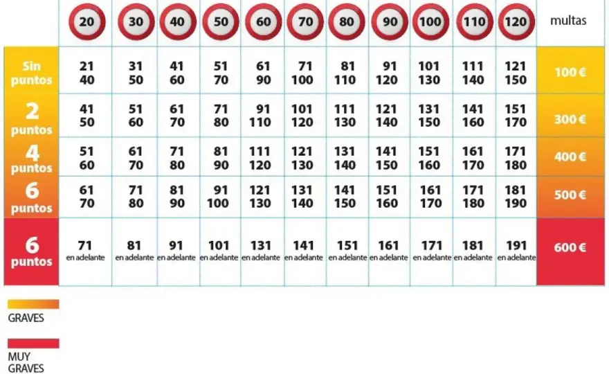 Puntos por exceso de velocidad - ¿Cuánto pierdes y cómo los recuperas?