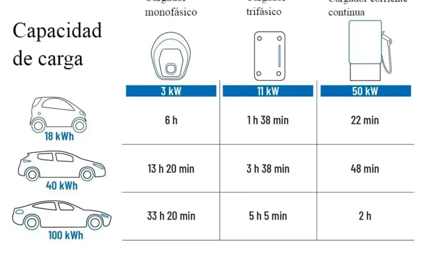 Cargador coche eléctrico - ¿Cuánto consume realmente?