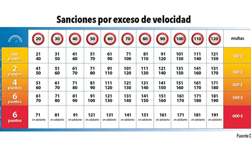 Exceso de Velocidad en España - Evita Multas y Delitos