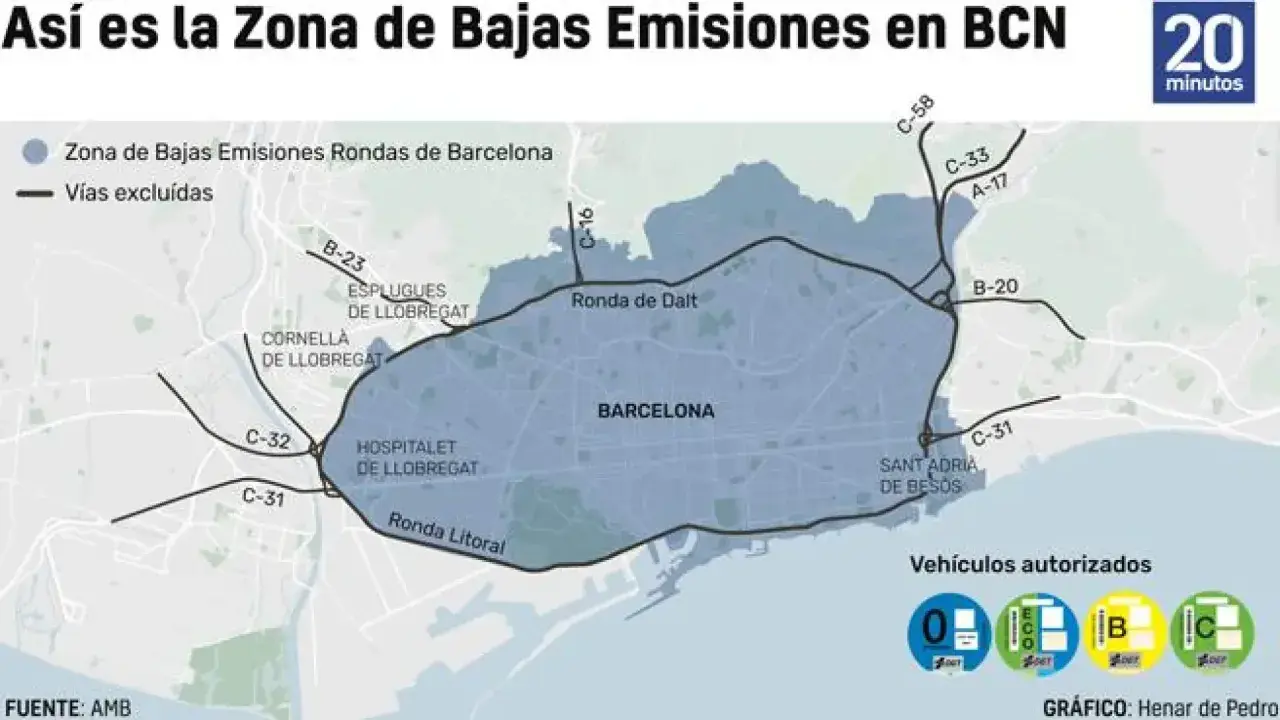 Mapa de la Zona de Bajas Emisiones en Barcelona, mostrando las rondas y vías excluidas. Se ilustra cómo se aplicarán las restricciones cuando quitan la ZBE Barcelona.
