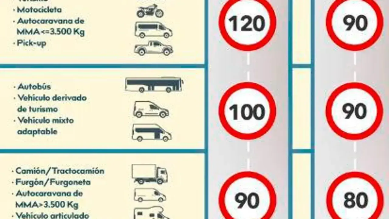 Para entrar en una autopista, la velocidad varía según el vehículo. Motocicletas, autocaravanas y pick-ups pueden ir a 120 km/h.
