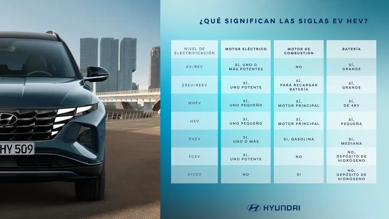 Tabla comparativa de tipos de coches eléctricos (EV, HEV, etc.) con sus características de motor y batería.