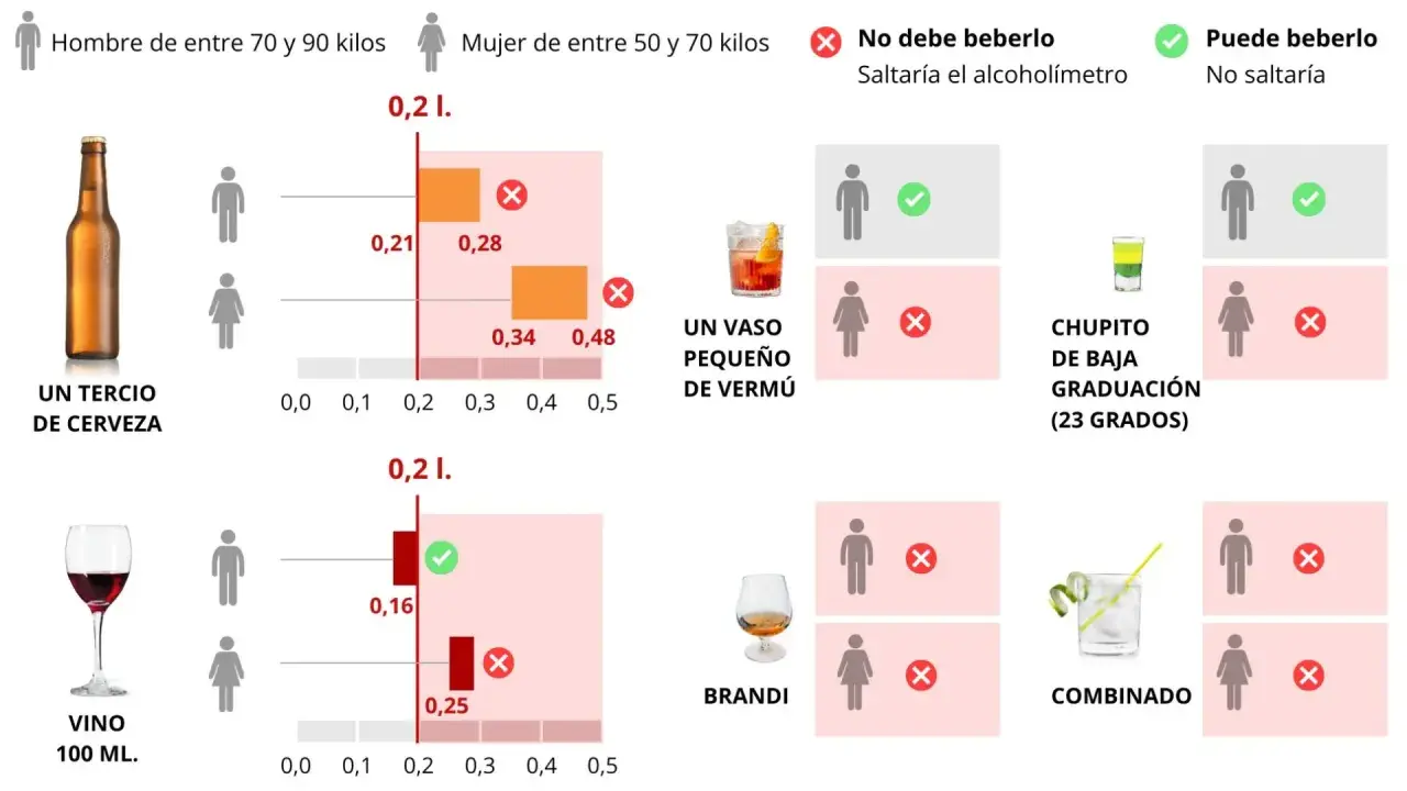 Gráfico muestra límites de alcohol 0.0 para hombres y mujeres. Una cerveza o vino pueden ser bebidos por hombres, pero no por mujeres.