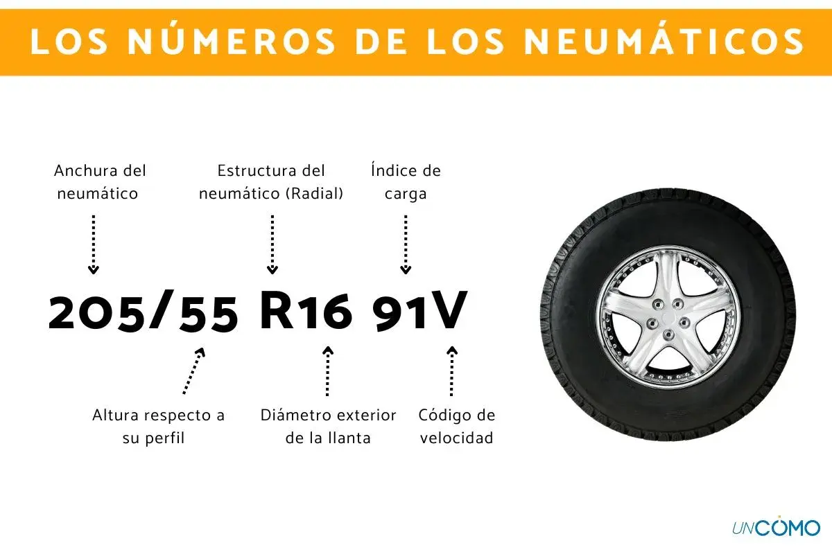 Explicación de los números de un neumático: anchura, estructura, índice de carga y código de velocidad.