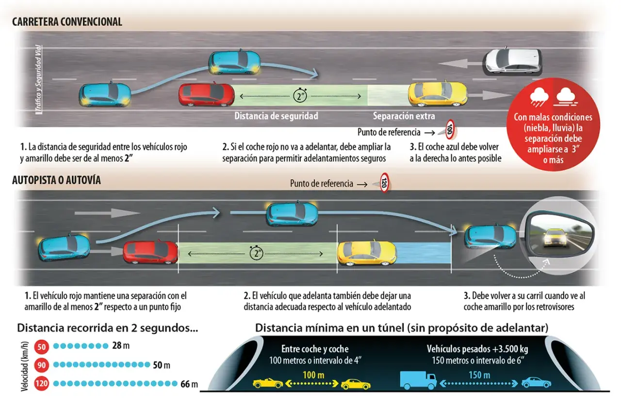 Diagrama de seguridad vial: coches manteniendo distancia, especialmente cuando hay que dejar 100 metros de distancia en túneles o 2 segundos en carretera.